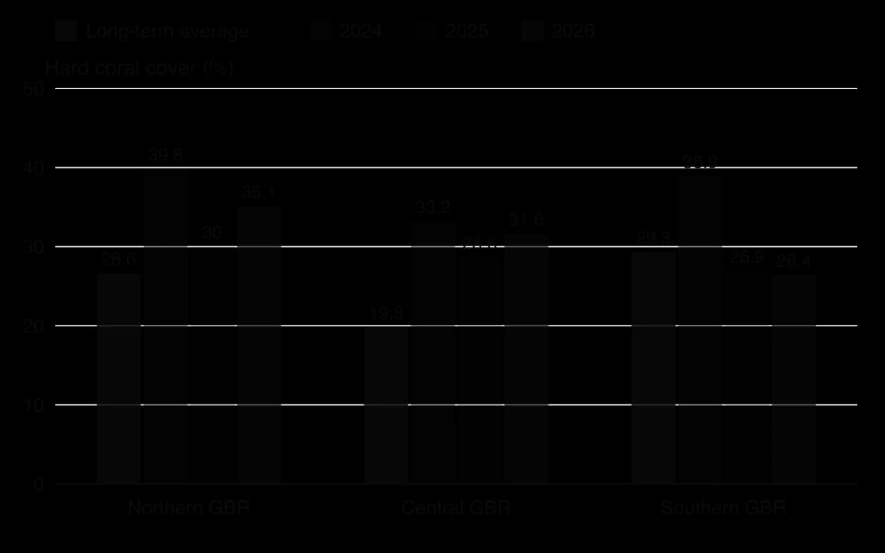 Column chart of Great Barrier Reef hard coral cover (%) by region: long-term average, 2024, 2025, 2026. Northern 26.6, 39.8, 30.0, 35.1; Central 19.8, 33.2, 28.6, 31.6; Southern 29.3, 38.9, 26.9, 26.4.