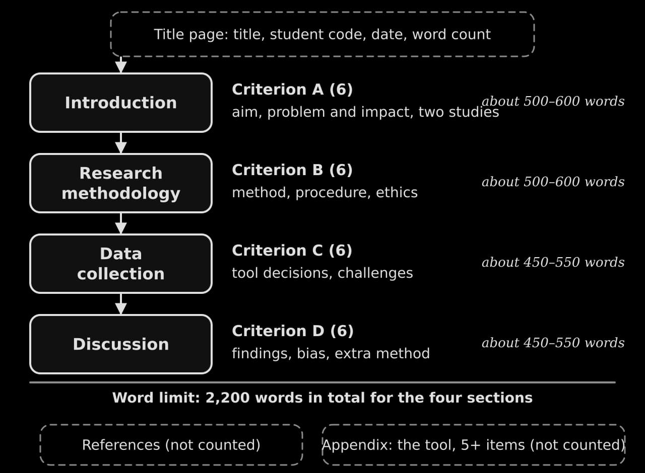 Flow chart of a research proposal: title page, then Introduction (Criterion A, 6 marks), Research methodology (B, 6), Data collection (C, 6), Discussion (D, 6), with suggested word ranges, a 2,200-word limit, and uncounted references and appendix holding the tool.