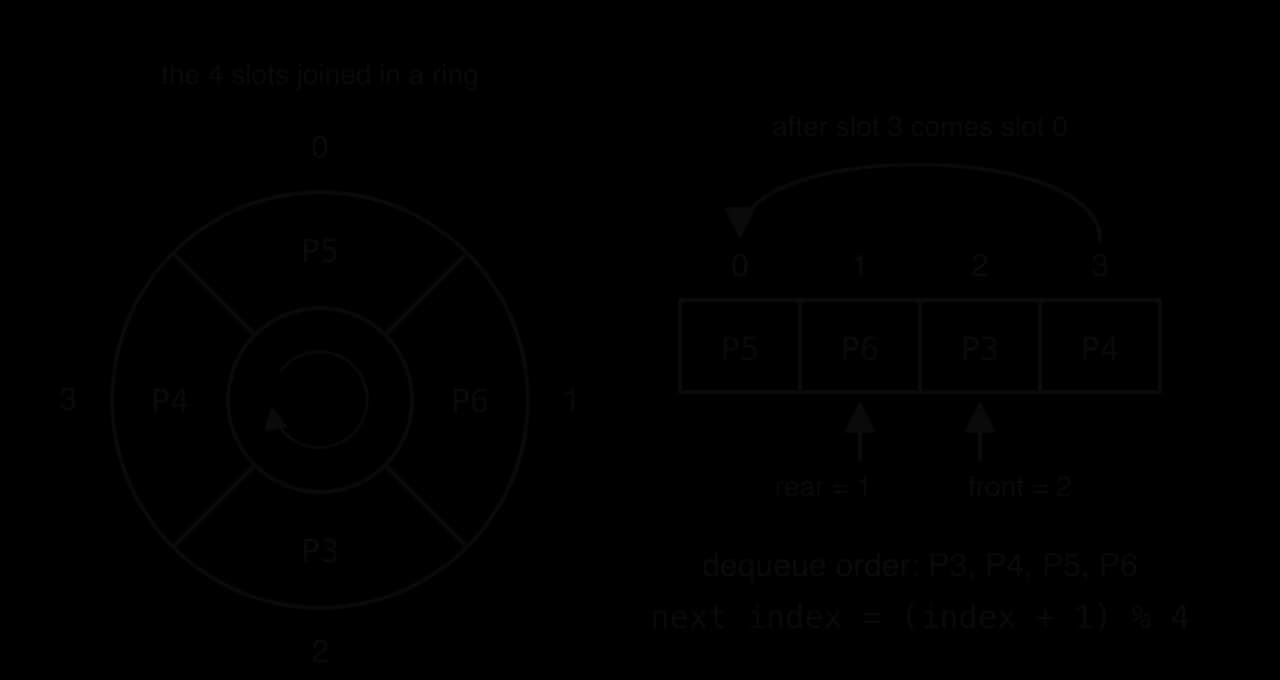 A circular queue of capacity 4 drawn as a ring and as an array: slots 0 to 3 hold P5, P6, P3, P4. front = 2 (P3), rear = 1 (P6). An arrow shows slot 3 is followed by slot 0. Dequeue order P3, P4, P5, P6; next index = (index + 1) % 4.