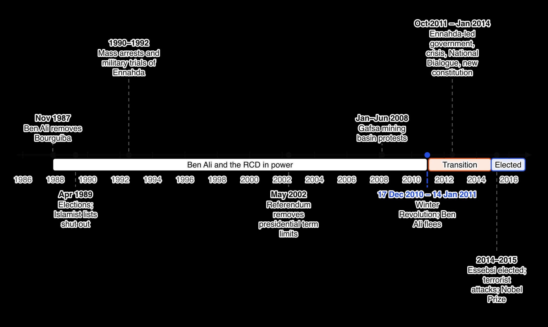 Timeline from 1986 to 2016. Ben Ali removes Bourguiba in November 1987; elections in April 1989 shut out Islamist lists; mass arrests and military trials of Ennahda follow in 1990–1992; a referendum removes term limits in May 2002; the Gafsa protests run from January to June 2008; the Winter…
