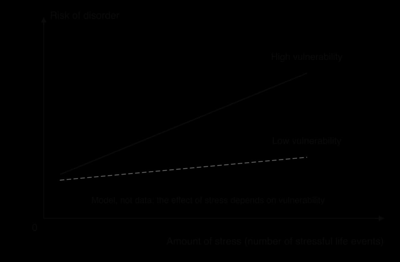 Model diagram: risk of disorder against amount of stress. For people with high vulnerability the line rises steeply; for people with low vulnerability it rises only slightly. The effect of stress depends on vulnerability (interaction).