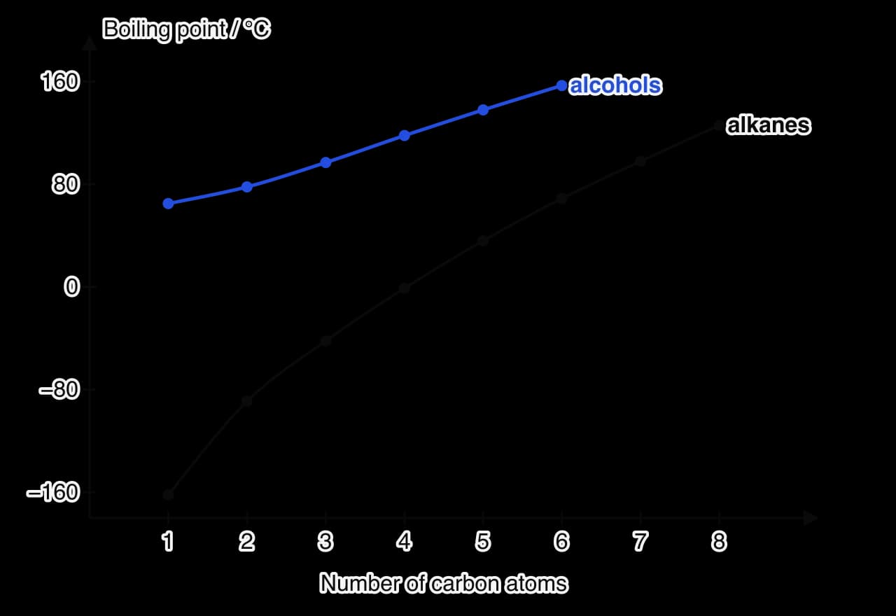 Graph of boiling point against number of carbon atoms. Alkanes rise from −162 °C for methane to 126 °C for octane. Alcohols rise from 65 °C for methanol to 157 °C for hexan-1-ol and lie well above the alkanes at every chain length.