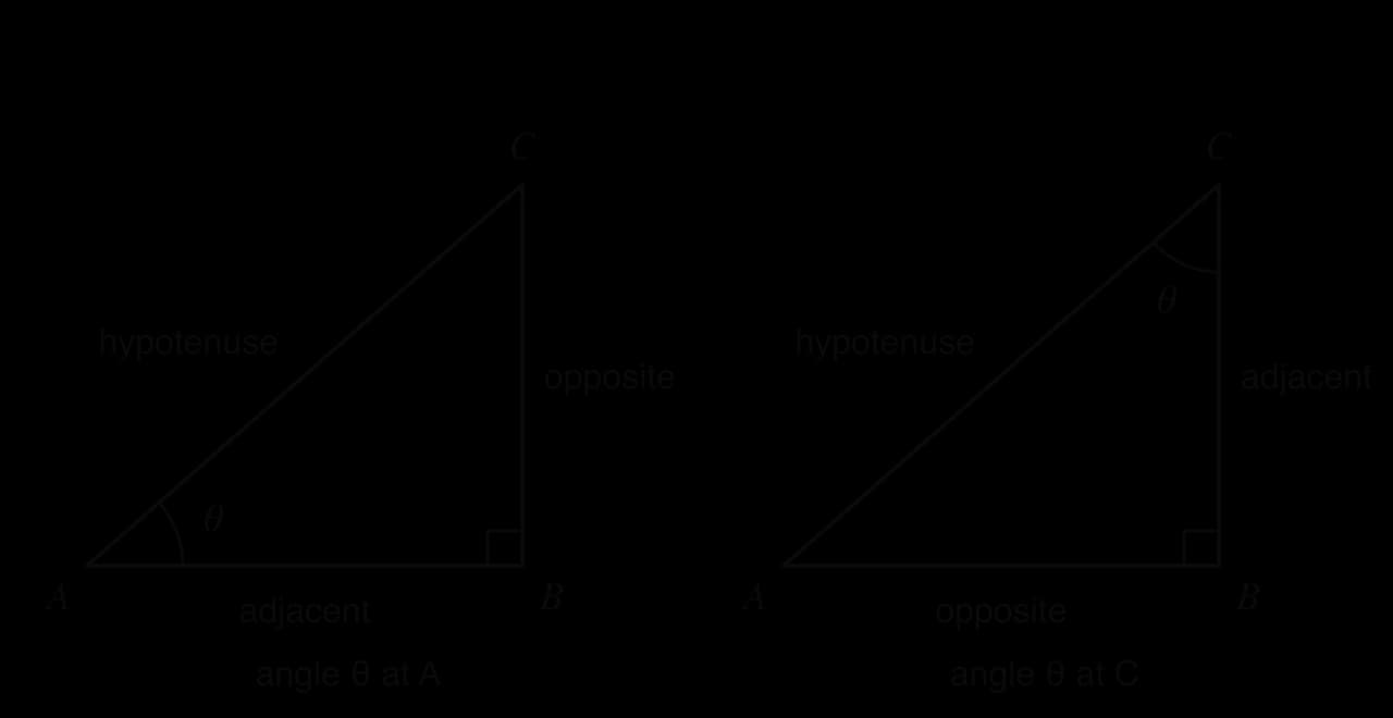Two copies of right-angled triangle ABC, right angle at B. Left: angle θ at A, so BC is opposite, AB adjacent, AC hypotenuse. Right: θ at C, so AB is opposite, BC adjacent, AC still the hypotenuse.