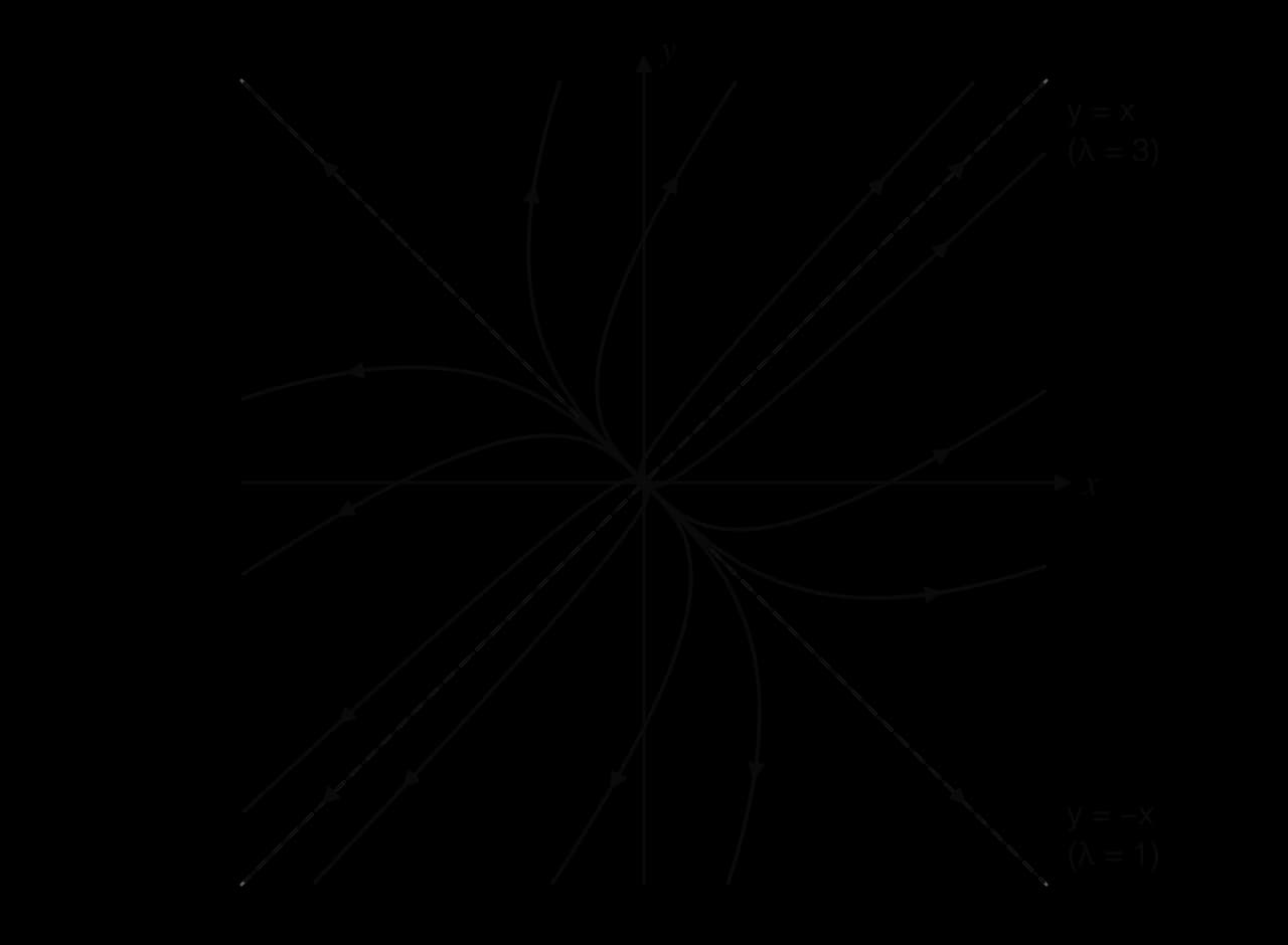 Phase portrait of x' = 2x + y, y' = x + 2y: an unstable node. Dashed eigenvector lines y = x (λ = 3) and y = −x (λ = 1). Trajectories leave the origin tangent to y = −x and bend to run parallel to y = x.