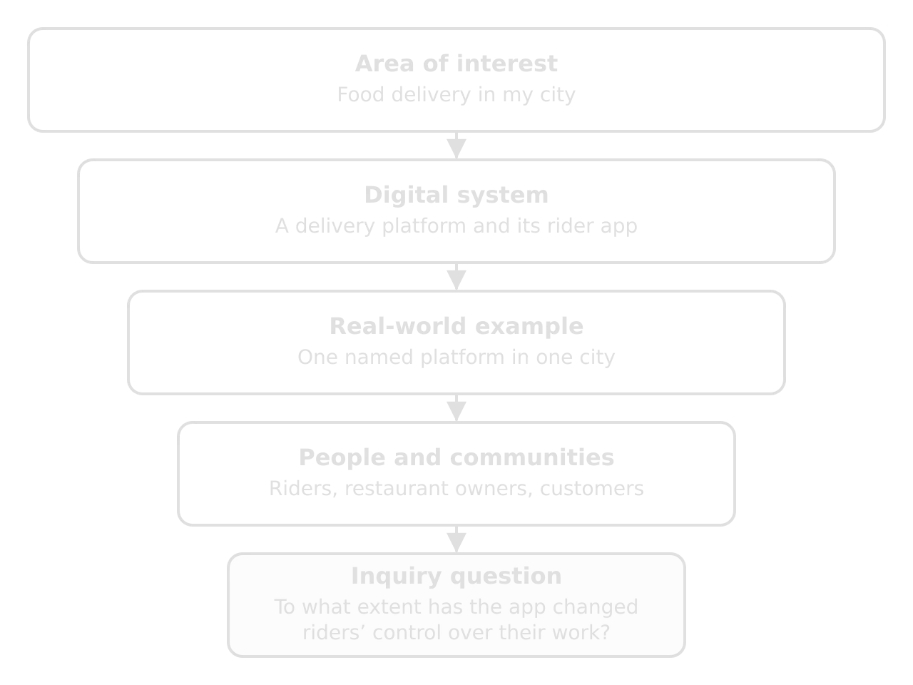 Five narrowing boxes: area of interest (food delivery in my city), digital system (a delivery platform and rider app), real-world example (one platform in one city), people and communities (riders, restaurants, customers), inquiry question about riders' control over their work.