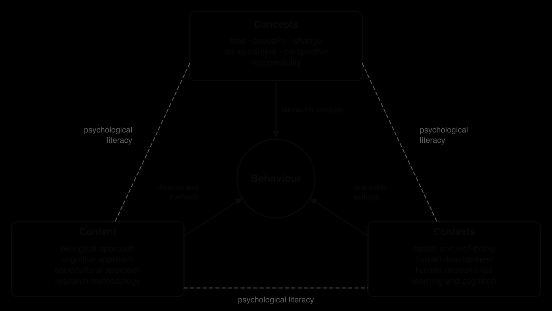 Course model: behaviour at the centre. Concepts (bias, causality, change, measurement, perspective, responsibility) are lenses for analysis; content (three approaches and research methodology) gives theories and methods; four contexts are real-world settings; psychological literacy links all three.