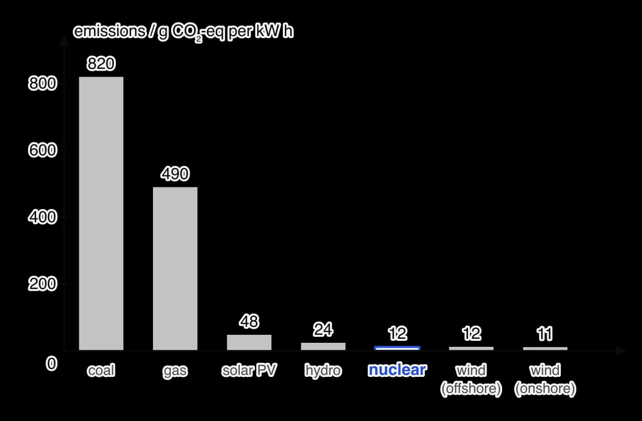 Bar chart of median lifecycle greenhouse-gas emissions in grams of CO2-equivalent per kilowatt hour: coal 820, gas 490, solar PV 48, hydro 24, nuclear 12 (highlighted in blue), offshore wind 12, onshore wind 11.