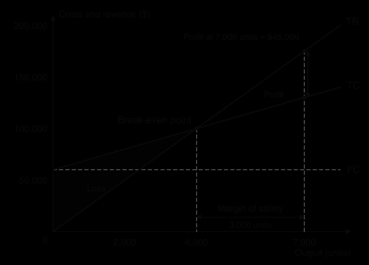 Break-even chart with the loss area shaded between TC and TR below 4,000 units and the profit area above it. At forecast output 7,000 units TR is 175,000 and TC 130,000, a profit of 45,000 dollars; the margin of safety arrow runs from 4,000 to 7,000 units (3,000 units).