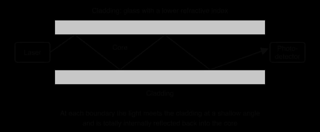 Longitudinal section of an optical fibre: a laser sends light into the core, which zig-zags between the two cladding layers (glass with a lower refractive index), totally internally reflected at each boundary, until it reaches a photodetector.