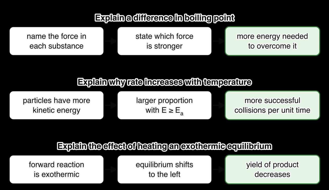 Three chains of three boxes joined by arrows. Boiling point: name the force in each substance, state which is stronger, more energy needed to overcome it. Rate: more kinetic energy, larger proportion with E ≥ Ea, more successful collisions per unit time.