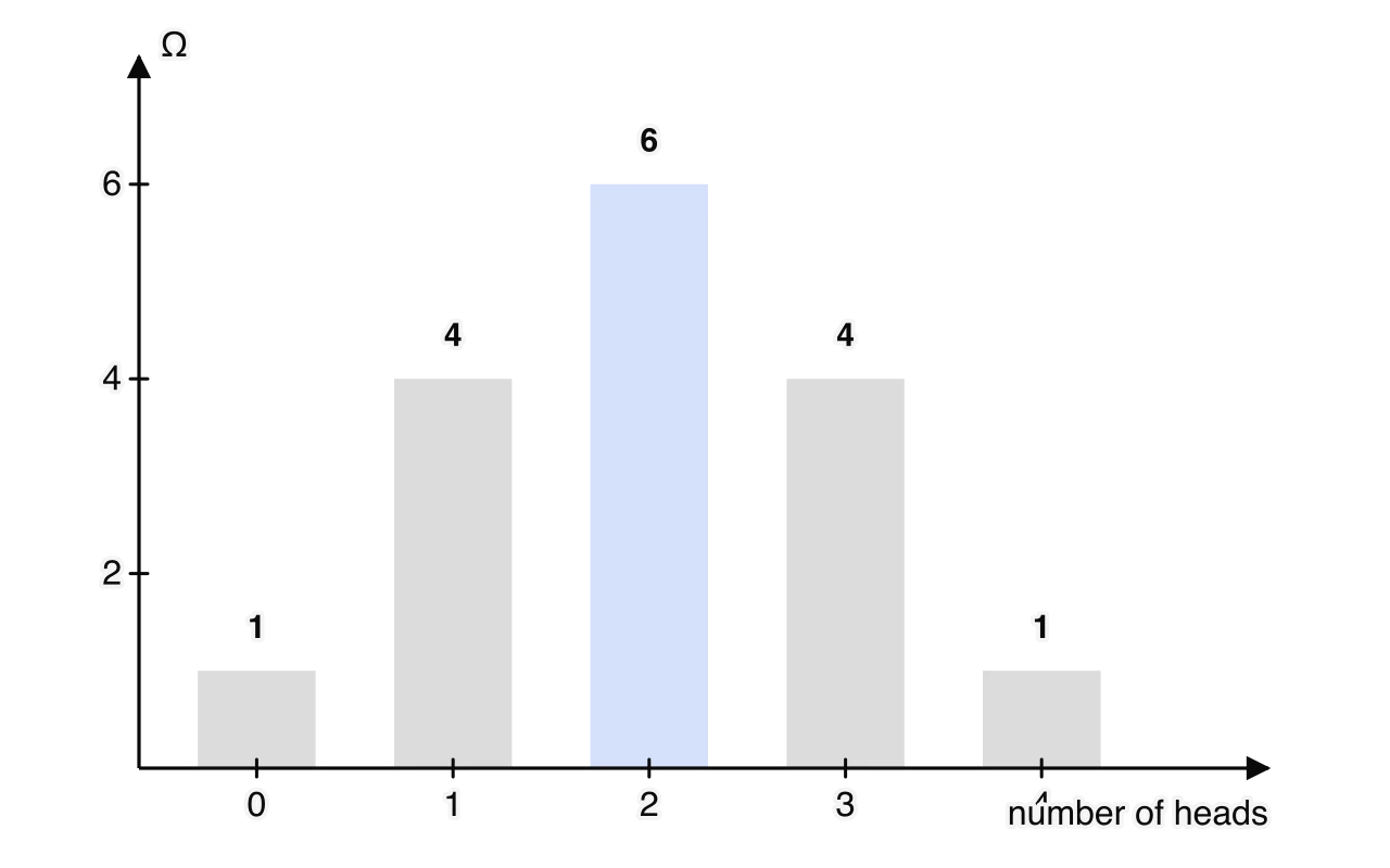 Bar chart of the number of microstates Ω against the number of heads for four coins: 0 heads 1, 1 head 4, 2 heads 6 (highlighted), 3 heads 4, 4 heads 1. Total 16 microstates.