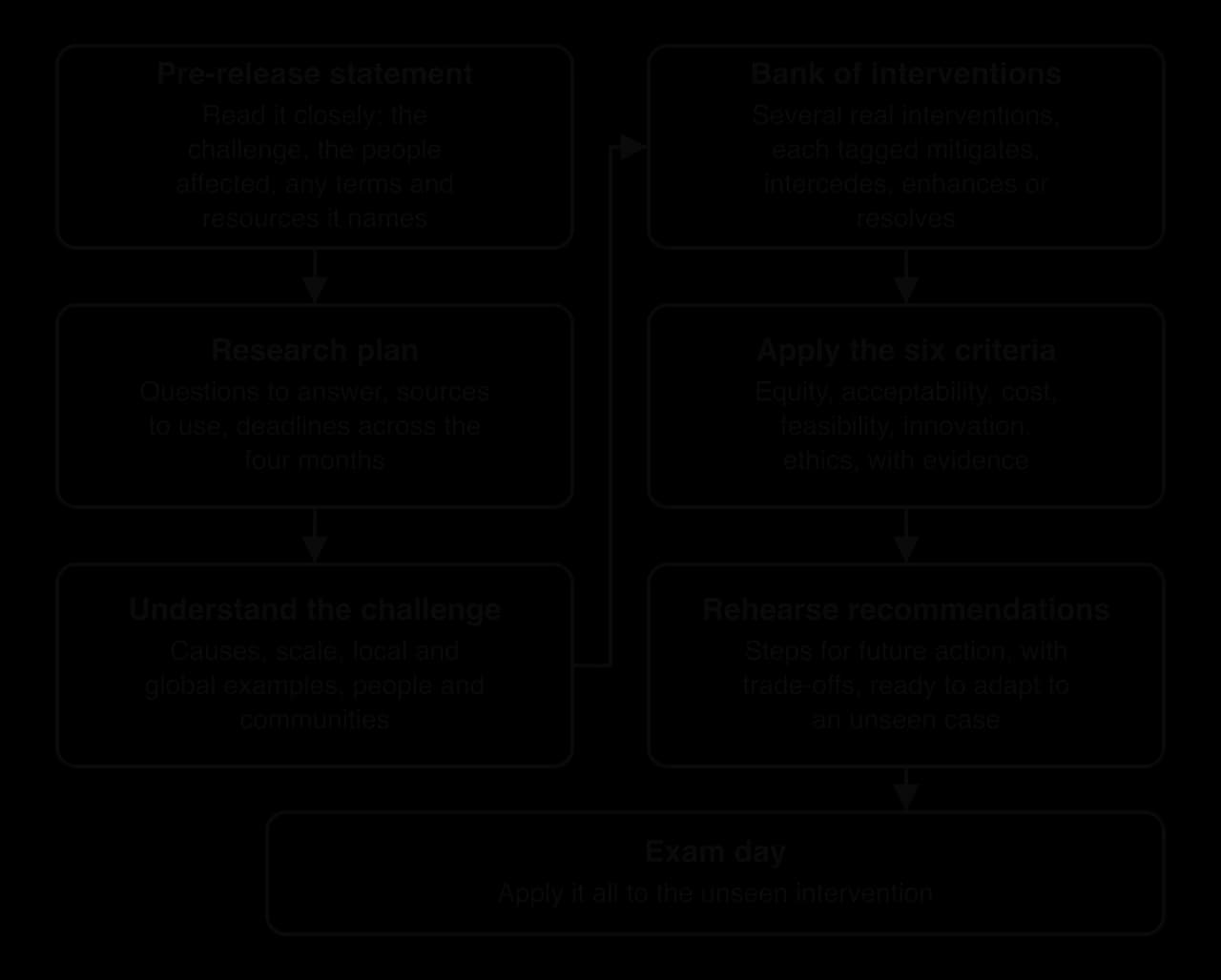 Two-column workflow. Left: pre-release statement, research plan, understand the challenge. Right: bank of interventions tagged by category, apply the six criteria, rehearse recommendations. Then a shaded box: exam day, apply it all to the unseen intervention.