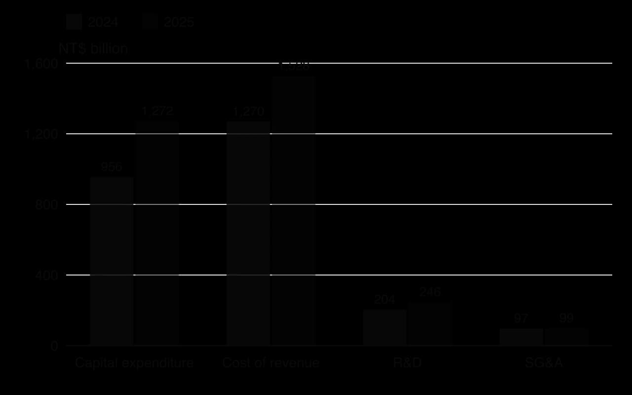 Column chart of TSMC spending in NT$ billion, 2024 and 2025: capital expenditure 956 and 1,272; cost of revenue 1,270 and 1,528; R&D 204 and 246; SG&A 97 and 99.