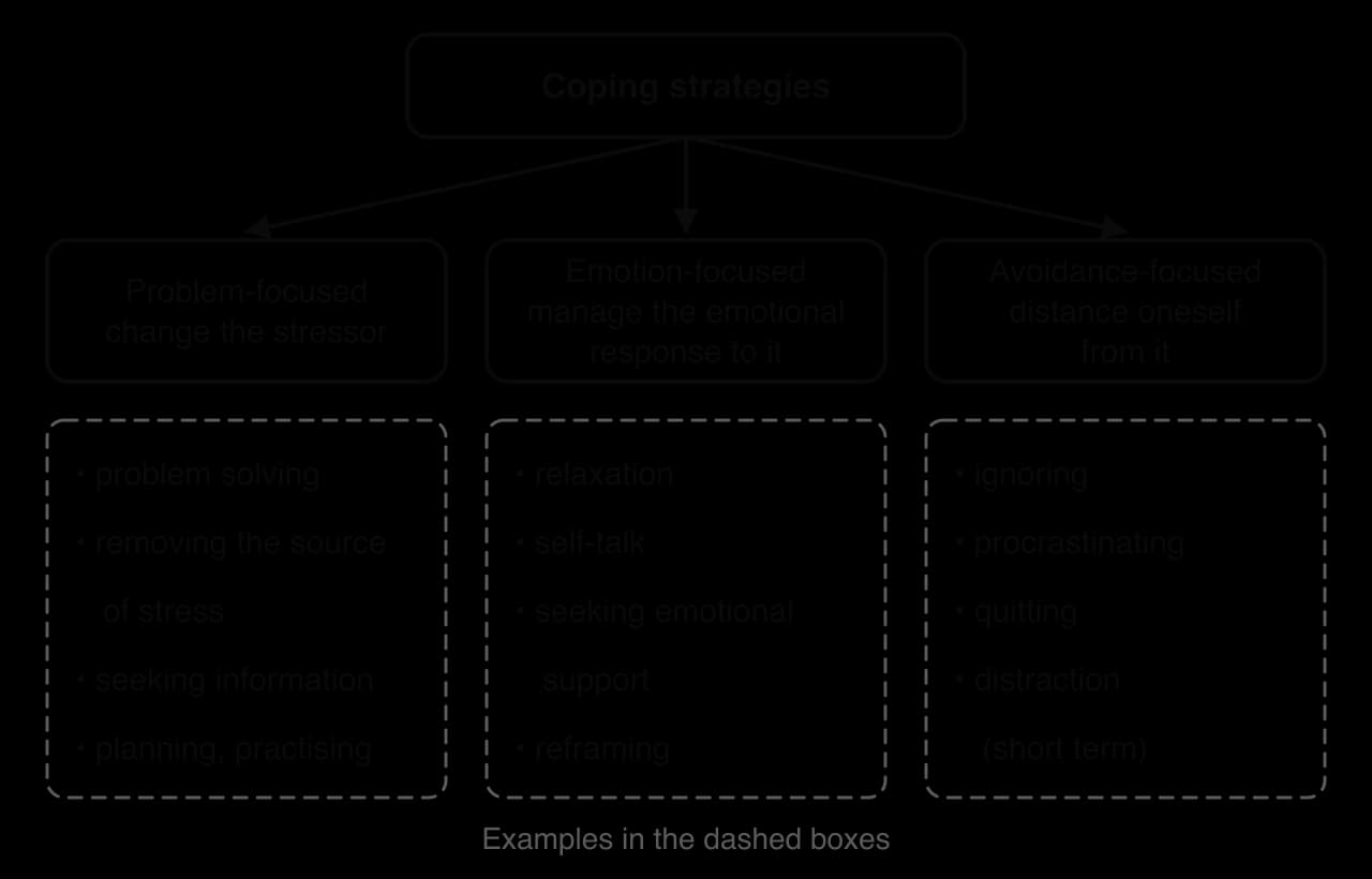 Coping strategies split into three categories. Problem-focused (change the stressor): problem solving, removing the source of stress, seeking information, planning. Emotion-focused: relaxation, self-talk, emotional support, reframing. Avoidance-focused: ignoring, procrastinating, quitting.