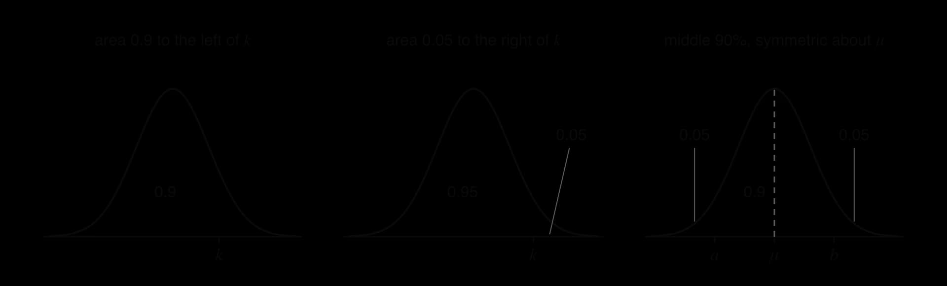 Three normal curves for inverse normal problems. Left: area 0.9 shaded to the left of an unknown boundary k. Middle: area 0.05 shaded to the right of k, leaving 0.95 to its left. Right: the middle 90% between a and b shaded, symmetric about μ, with 0.05 in each tail.
