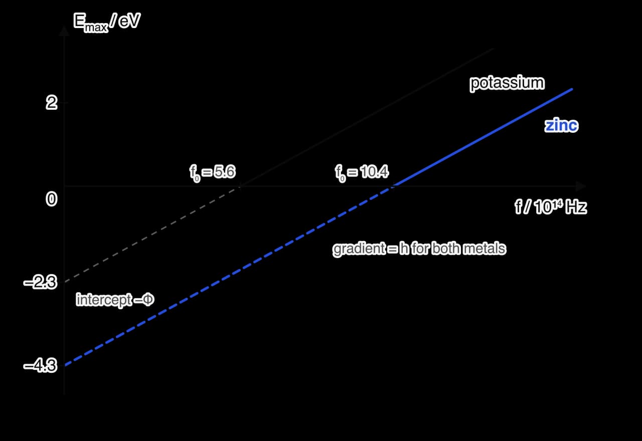 Graph of maximum kinetic energy in eV against frequency in units of 10 to the 14 Hz. Two parallel straight lines: potassium crosses the frequency axis at 5.6 and its dashed extension meets the vertical axis at −2.3 eV; zinc crosses at 10.4 and extends to −4.3 eV. Both have gradient h.