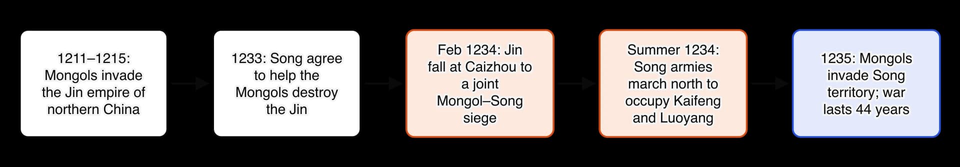 Chain of five steps: 1211–1215 the Mongols invade the Jin empire; 1233 the Song agree to help destroy the Jin; February 1234 the Jin fall at Caizhou to a joint siege; summer 1234 Song armies occupy Kaifeng and Luoyang; 1235 the Mongols invade Song territory and the war lasts until 1279.