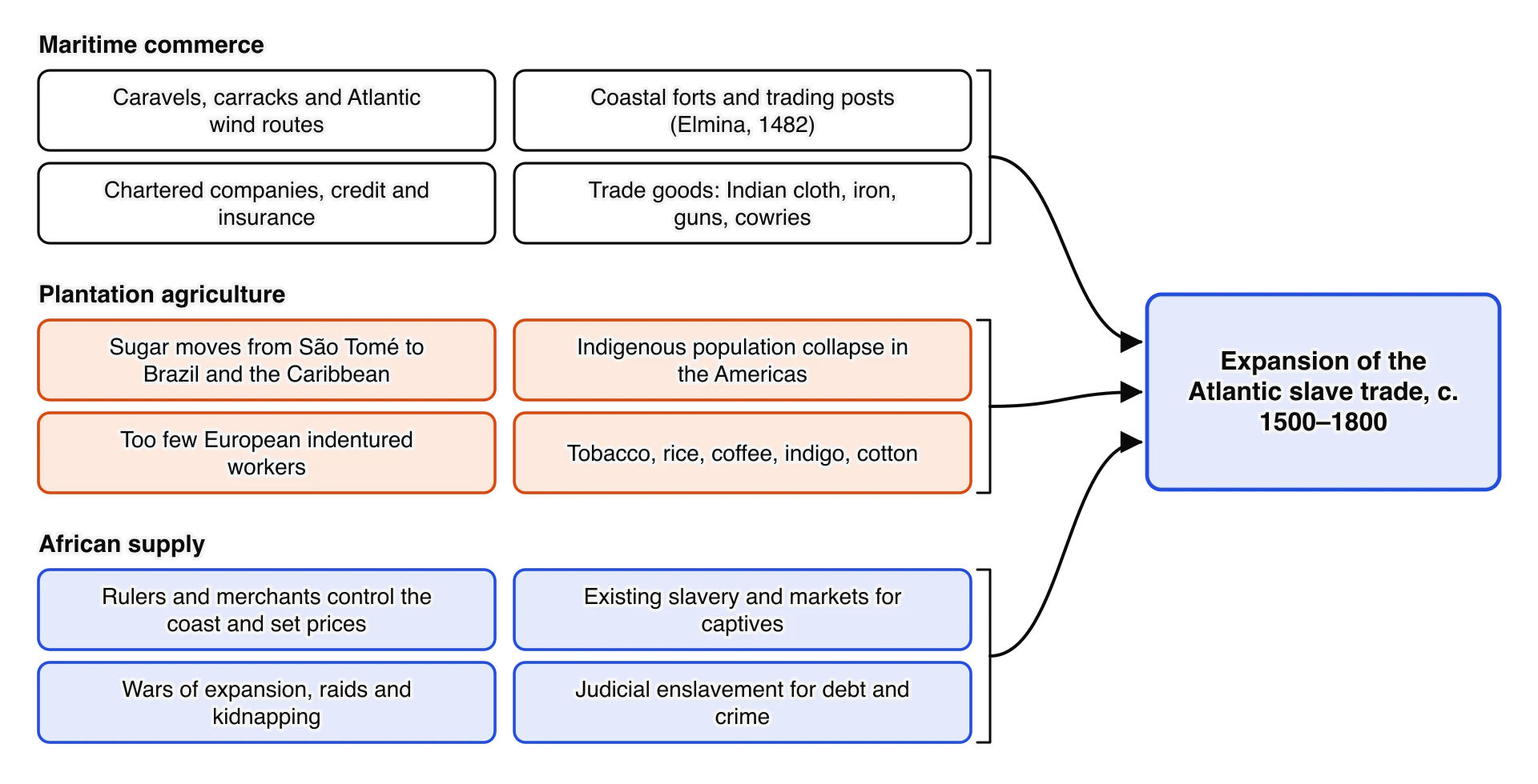 Causes of the expansion of the Atlantic slave trade in three groups. Maritime commerce: ships and wind routes, coastal forts, chartered companies and credit, trade goods.