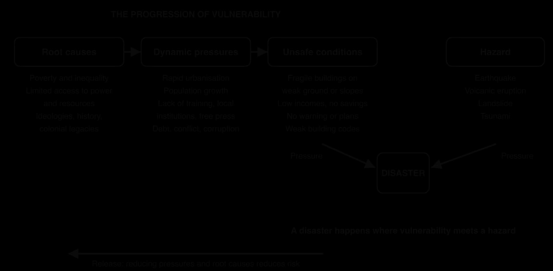 Pressure and Release model: root causes (poverty, limited access to power) lead to dynamic pressures (rapid urbanisation, lack of training, corruption) and unsafe conditions (fragile buildings, no warnings), which meet a hazard to produce a disaster; reducing them releases the pressure.