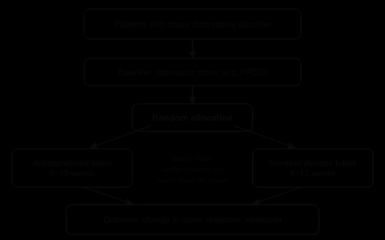 Flow chart of a double-blind placebo-controlled trial: patients with major depressive disorder have a baseline depression score, are randomly allocated to an antidepressant or an identical placebo tablet for 6–12 weeks, and change, response and remission are compared.