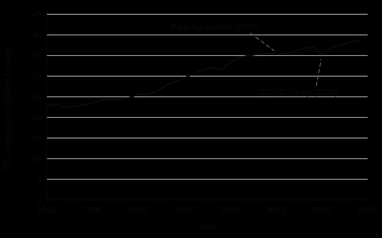 Line chart of world CO2 emissions from fossil fuels and industry, 1990 to 2024, in billion tonnes: from 22.7 in 1990 to 38.6 in 2024, with dips in 2009 and 2020 (labelled COVID-19 dip). The Paris Agreement (2015) is labelled; emissions keep rising after it.