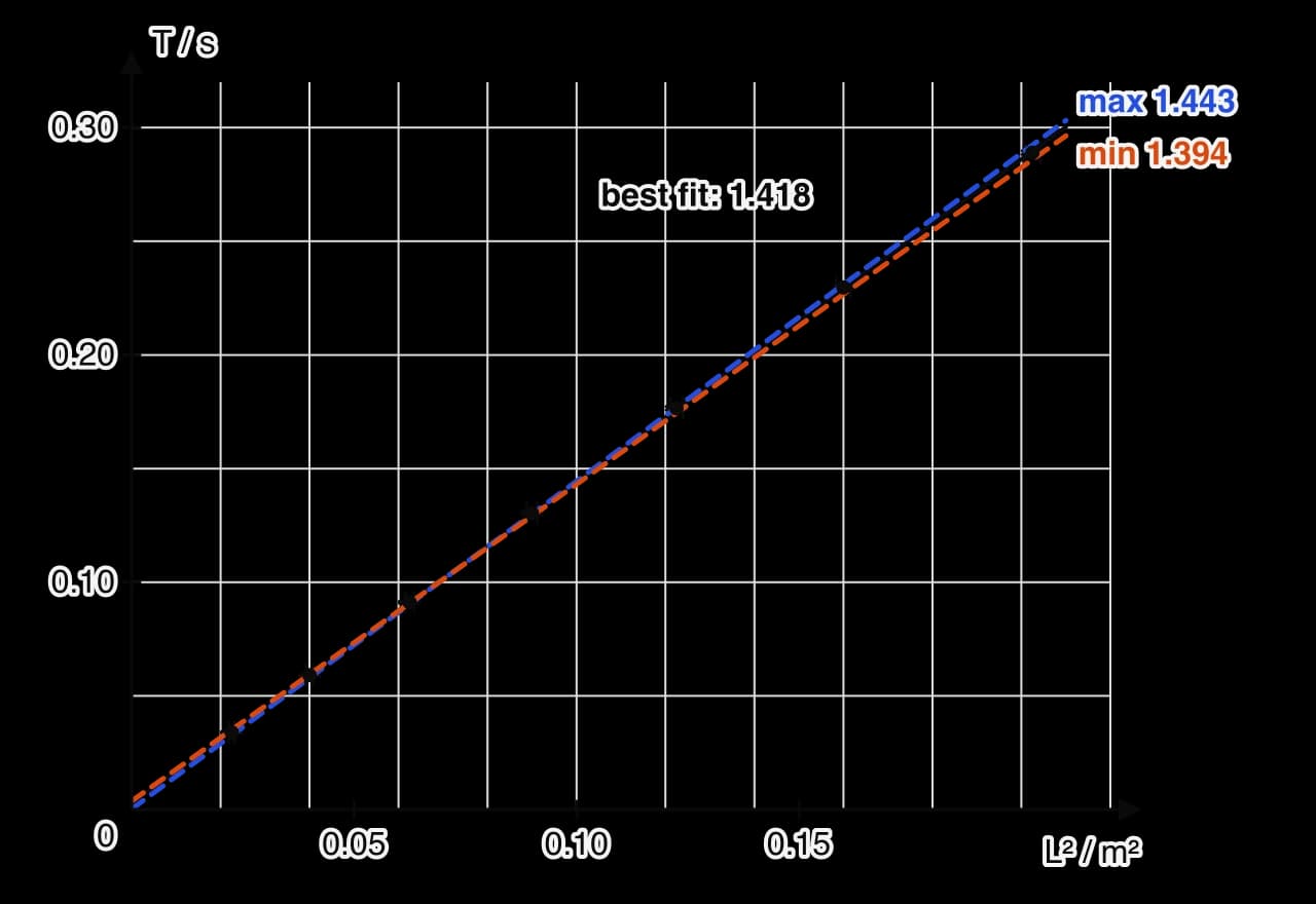 Graph of period T in seconds against L squared in square metres from 0 to 0.22. Seven points with small horizontal error bars lie on a straight best-fit line of gradient 1.418 s m⁻² and a small positive intercept.