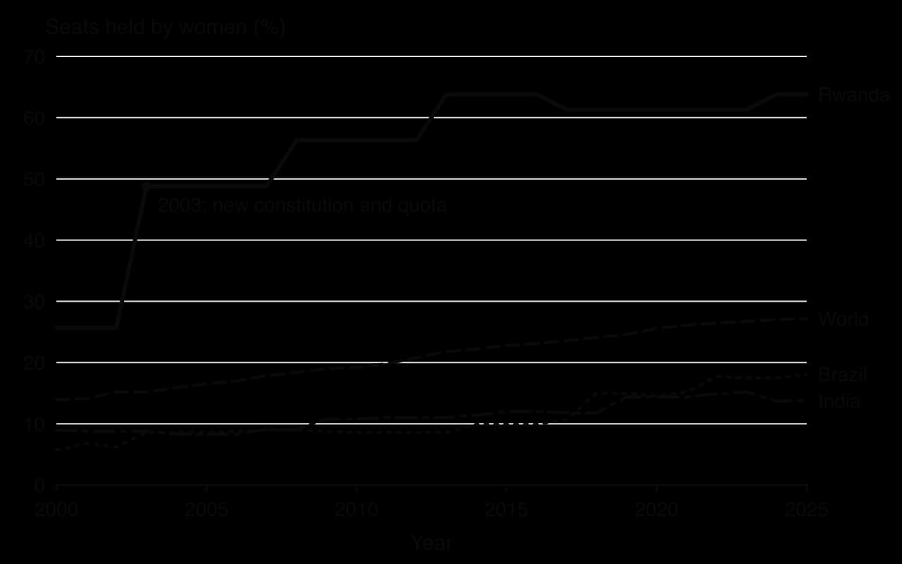 Line chart of seats held by women in the lower house, 2000–2025: Rwanda 25.7% to 48.8% in 2003, 63.8% in 2013 and 2025; world 13.9% to 27.2%; Brazil 5.7% to 18.1%; India 9.0% to 13.8%.
