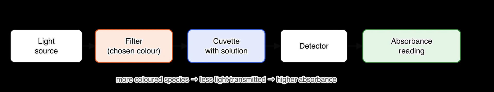 Five boxes in a row joined by arrows: light source, a filter of chosen colour (orange), a cuvette containing the solution (blue), a detector, and an absorbance reading (green). A note underneath reads: more coloured species, less light transmitted, higher absorbance.