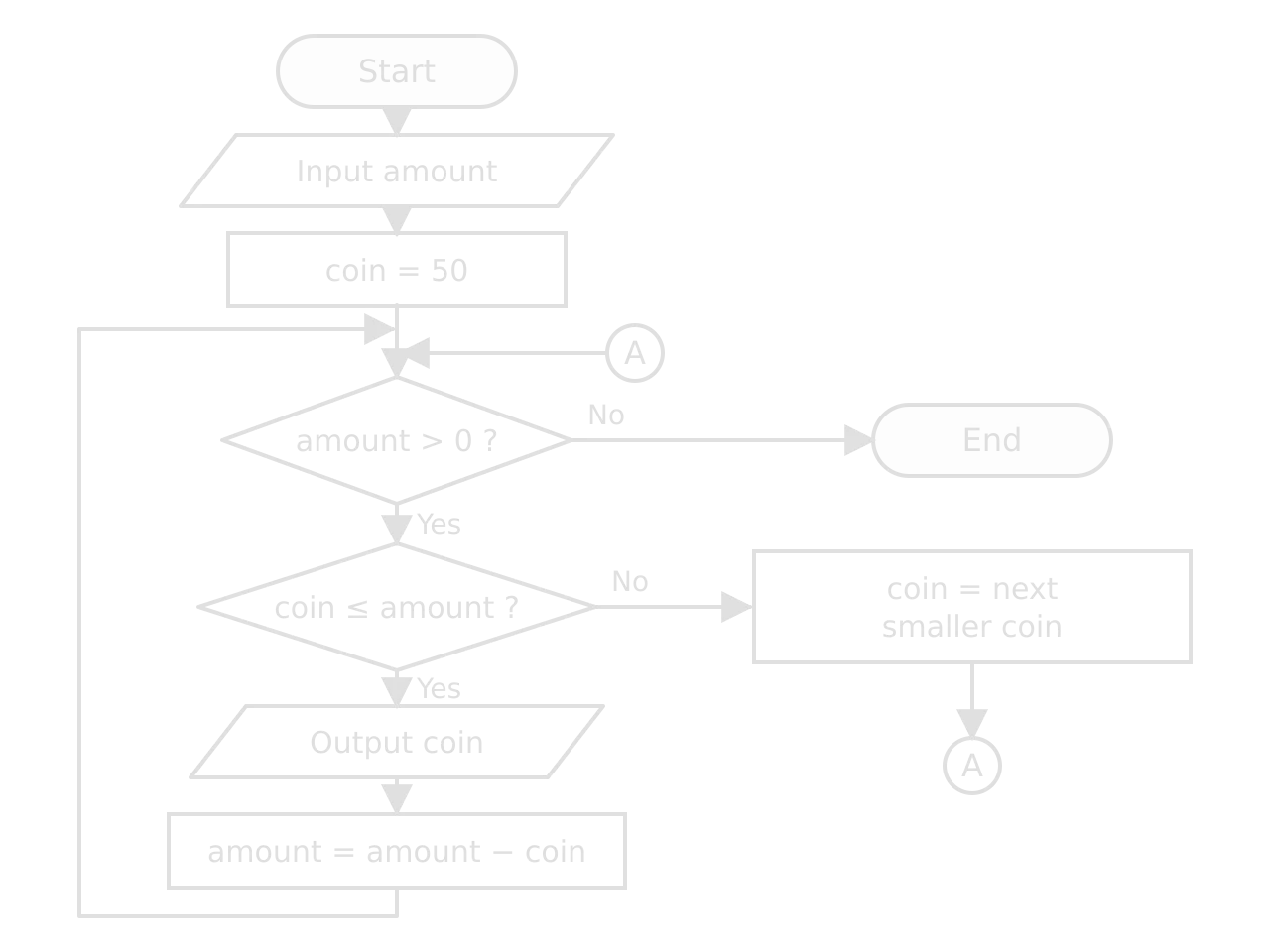 Flowchart: Start; input amount; coin = 50; decision amount > 0 (No to End). Yes: decision coin ≤ amount. Yes: output coin, amount = amount − coin, back to amount > 0. No: coin = next smaller coin, then connector A, which re-enters above amount > 0.