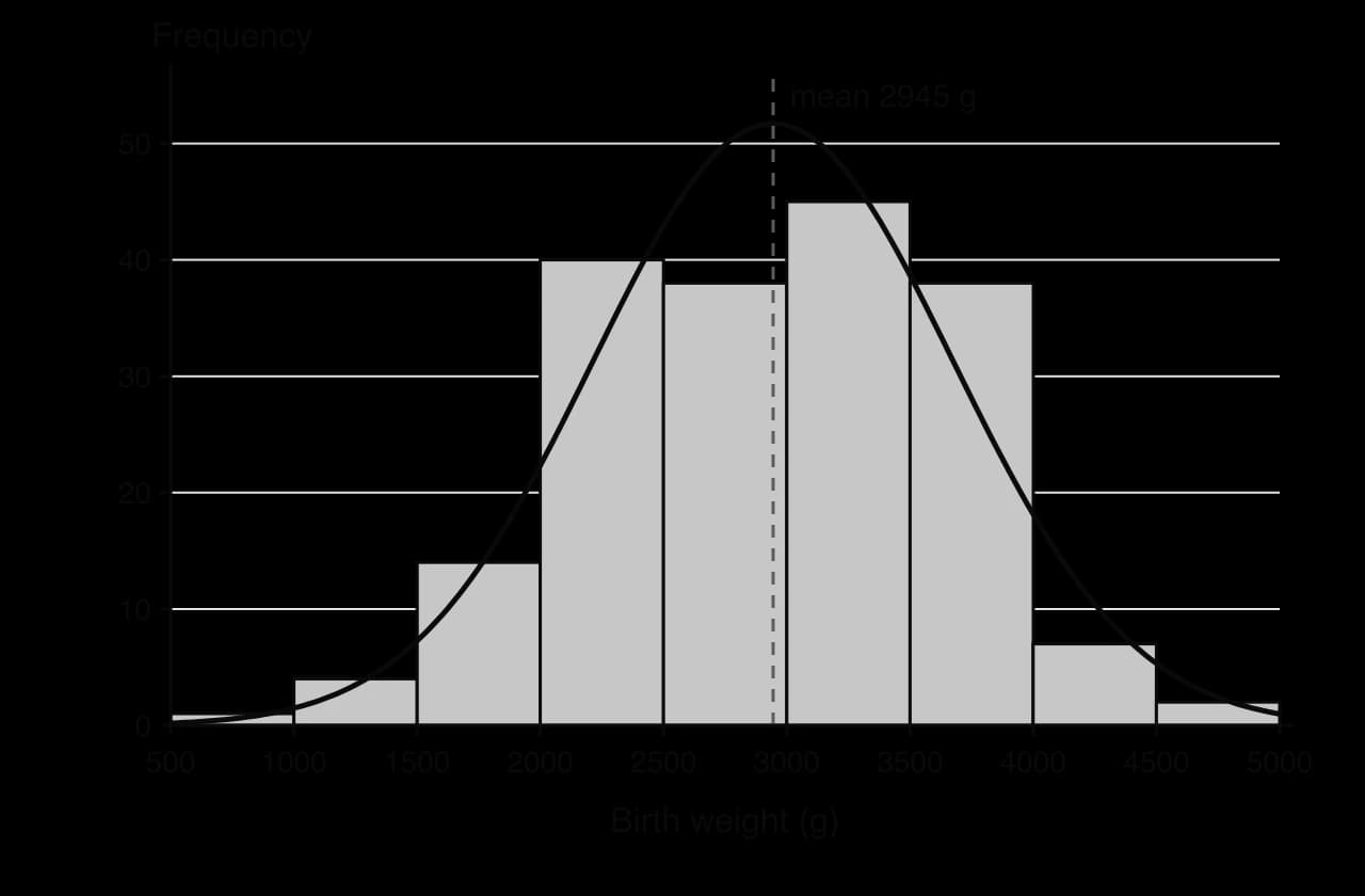 Histogram of the birth weights of 189 babies in 500 g classes from 500 g to 5000 g, frequencies 1, 4, 14, 40, 38, 45, 38, 7 and 2. A bell-shaped normal curve with mean 2945 g and standard deviation 729 g follows the bars closely; the mean is marked by a dashed line.