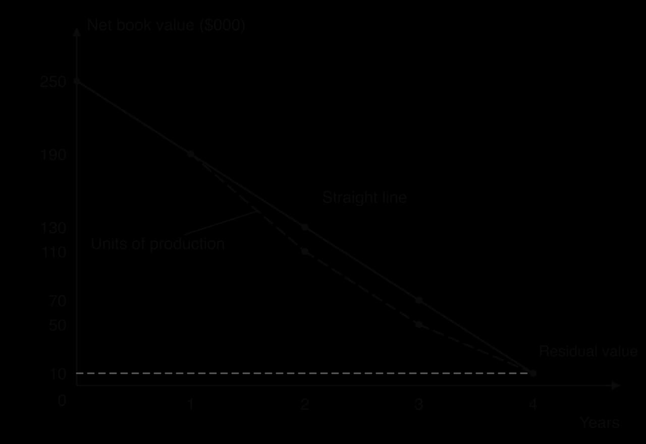 Line graph of net book value ($000) against years 0 to 4. Straight line falls evenly 250, 190, 130, 70, 10. Units of production (dashed) falls 250, 190, 110, 50, 10. Both end at the residual value of 10.