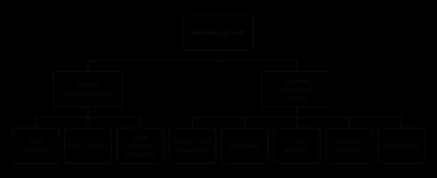 Tree diagram: business growth splits into internal (organic) growth (new products, new markets, more capacity and outlets) and external (inorganic) growth (mergers and acquisitions, takeovers, joint ventures, strategic alliances, franchising).