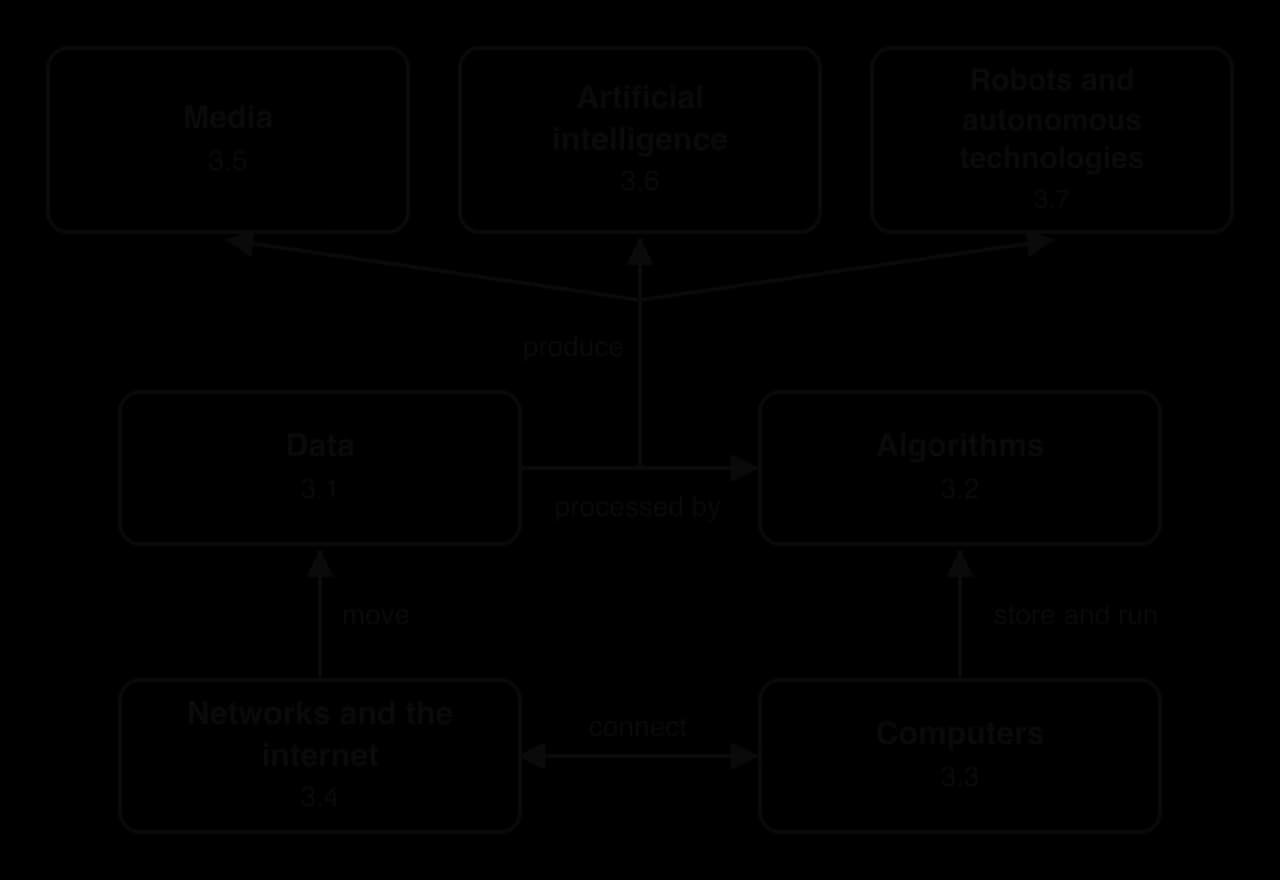 Bottom: Networks and the internet (3.4) connect with Computers (3.3). Networks move Data (3.1); computers store and run Algorithms (3.2). Data is processed by algorithms, and together they produce Media (3.5), Artificial intelligence (3.6) and Robots and autonomous technologies (3.7).