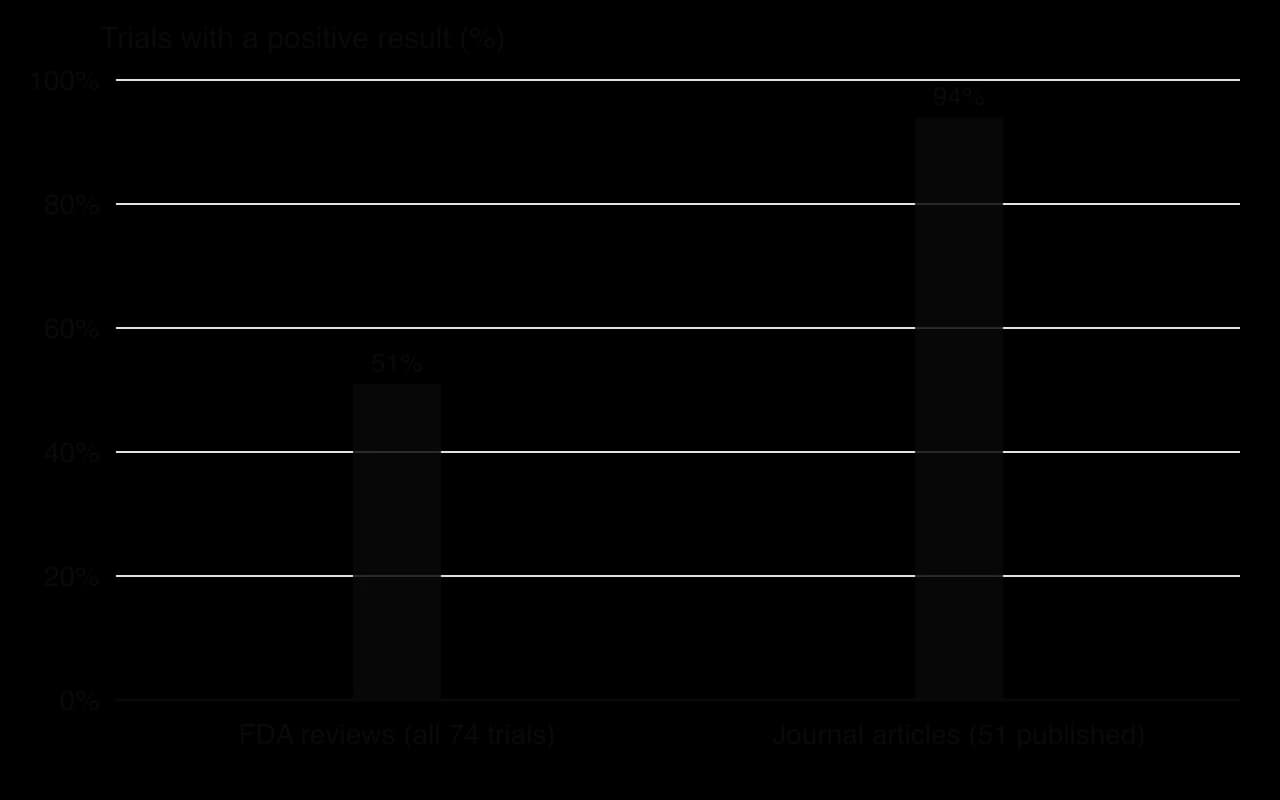 Column chart: 51% of the 74 FDA-registered antidepressant trials had a positive result in the FDA reviews, but 94% of the 51 published journal articles presented a positive result.