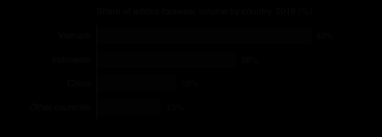 Bar chart of the share of adidas footwear volume by country in 2019: Vietnam 43%, Indonesia 28%, China 16%, other countries 13%.