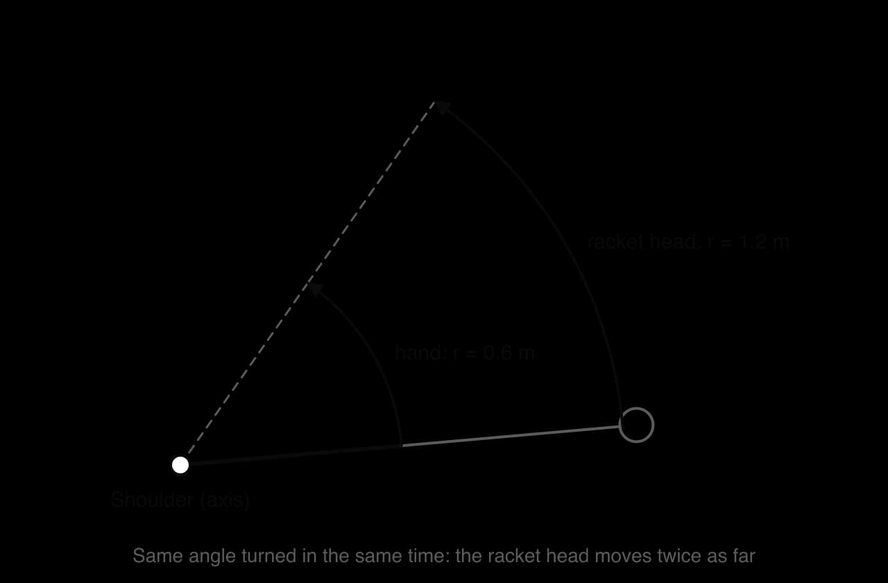 An arm and racket rotate about the shoulder through the same angle. The hand, 0.6 m from the axis, travels a short arc; the racket head, 1.2 m from the axis, travels an arc twice as long in the same time.