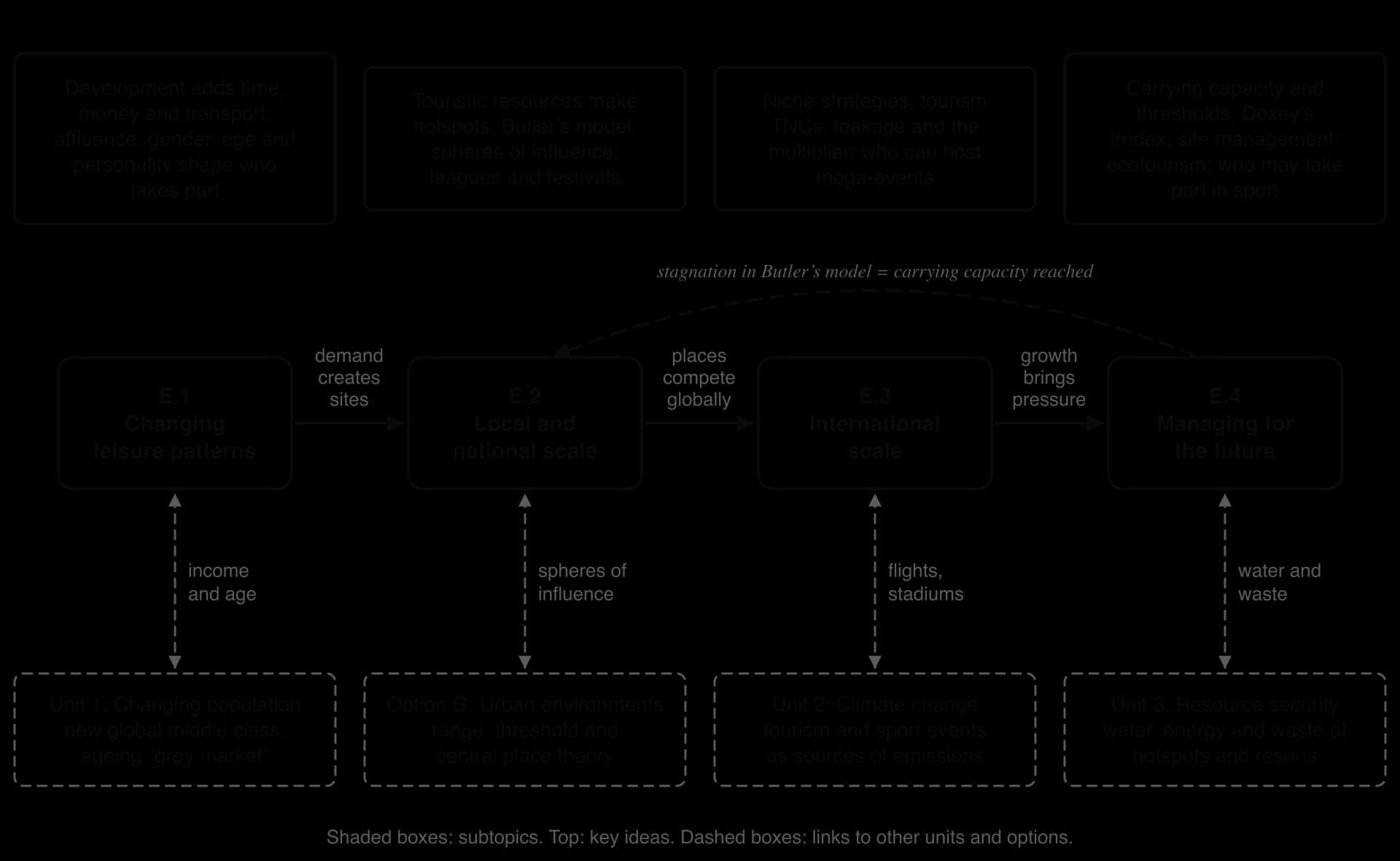 Concept map of Option E: subtopics E.1 to E.4 in a row joined by arrows (demand creates sites; places compete globally; growth brings pressure), key ideas above each, a curved arrow from E.4 to E.2 for carrying capacity, and dashed links to Units 1, 2, 3 and Option G.