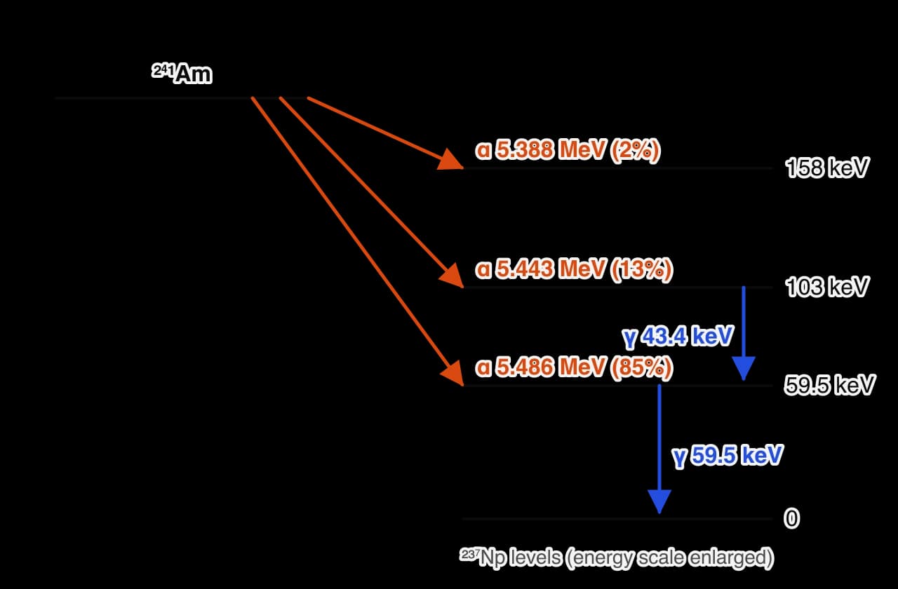 Energy-level diagram. Americium-241 at the top decays by alpha emission to levels of neptunium-237 at 158 keV, 103 keV and 59.5 keV, with alpha energies 5.388 MeV (2%), 5.443 MeV (13%) and 5.486 MeV (85%).
