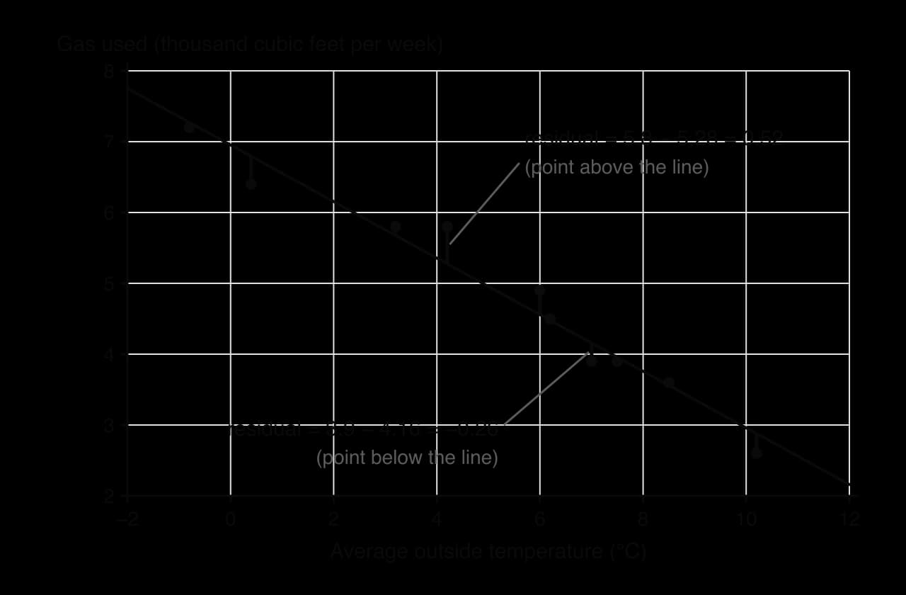 The ten weeks of gas data with the regression line y = −0.399x + 6.95. A short vertical segment joins each point to the line. The point (4.2, 5.8) is 0.52 above the line (residual 5.8 − 5.28 = 0.52); the point (7.0, 3.9) is 0.26 below it (residual 3.9 − 4.16 = −0.26).