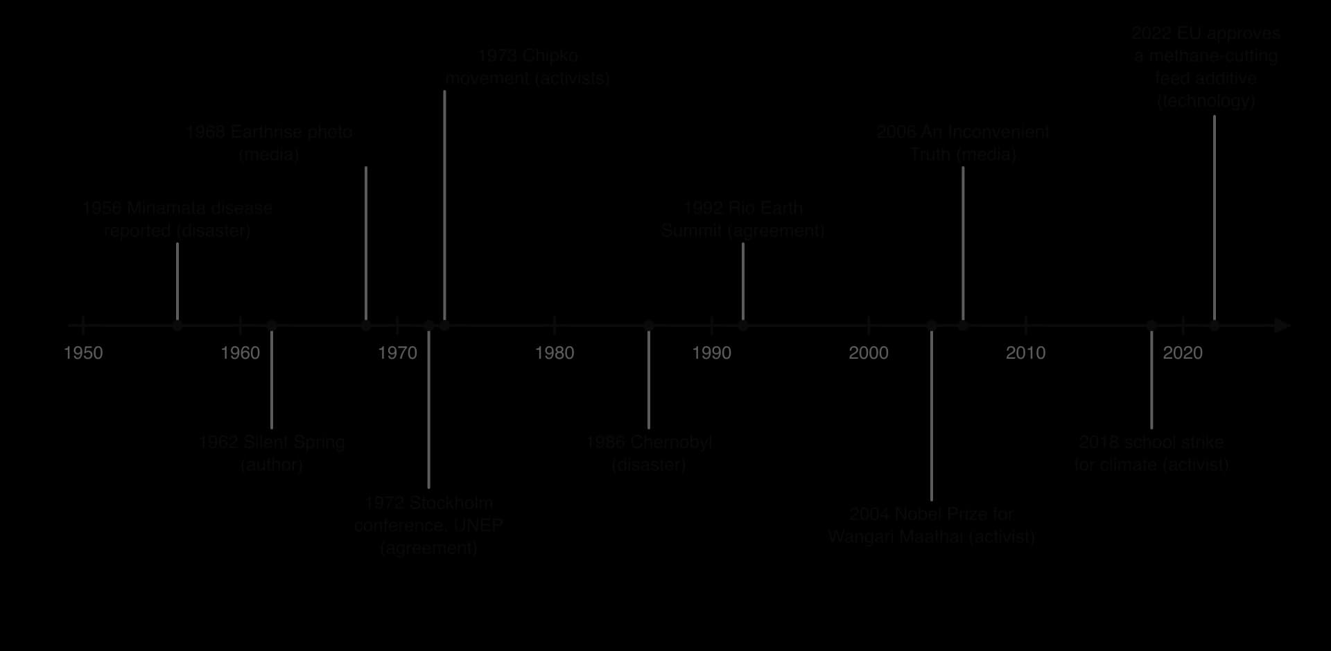 Timeline 1950–2025: 1956 Minamata, 1962 Silent Spring, 1968 Earthrise, 1972 Stockholm and UNEP, 1973 Chipko, 1986 Chernobyl, 1992 Rio Earth Summit, 2004 Maathai Nobel, 2006 An Inconvenient Truth, 2018 school strike, 2022 EU approves methane feed additive.