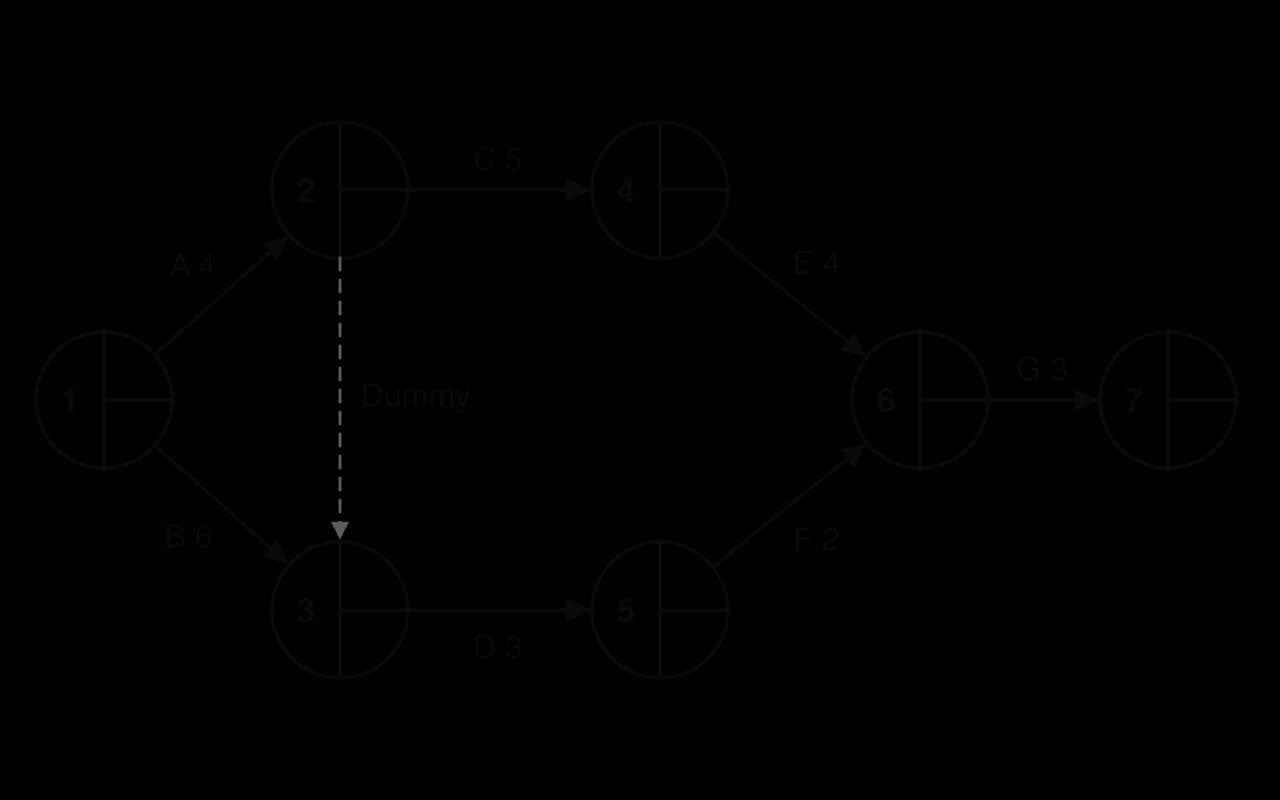 Network for launching a smoothie range, nodes 1 to 7 with empty EST and LFT. Activities: A 4 (1 to 2), B 6 (1 to 3), dashed dummy (2 to 3), C 5 (2 to 4), D 3 (3 to 5), E 4 (4 to 6), F 2 (5 to 6), G 3 (6 to 7).