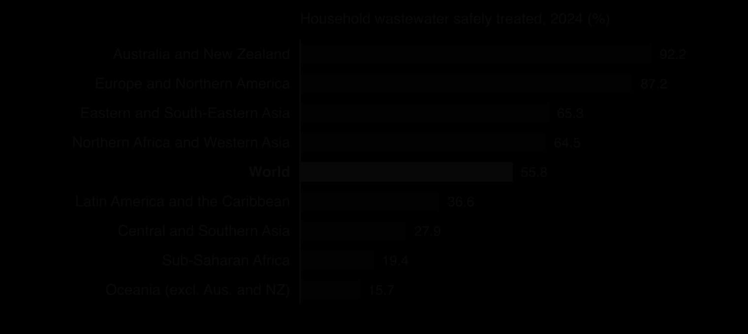 Household wastewater safely treated, 2024: Australia and NZ 92.2%, Europe and N. America 87.2%, E. and SE Asia 65.3%, N. Africa and W. Asia 64.5%, world 55.8%, Latin America 36.6%, Central and S. Asia 27.9%, sub-Saharan Africa 19.4%, Oceania 15.7%.