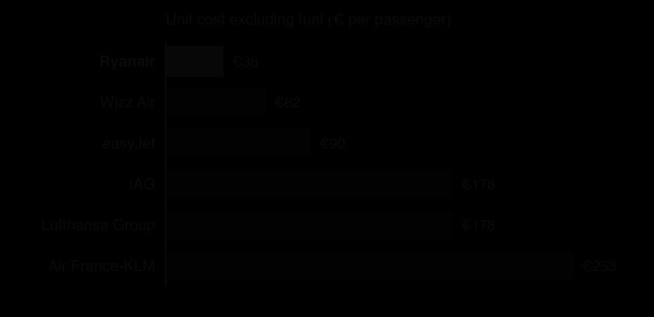 Bar chart of unit cost excluding fuel per passenger as published by Ryanair: Ryanair €36, Wizz Air €62, easyJet €90, IAG €178, Lufthansa Group €178, Air France-KLM €253.