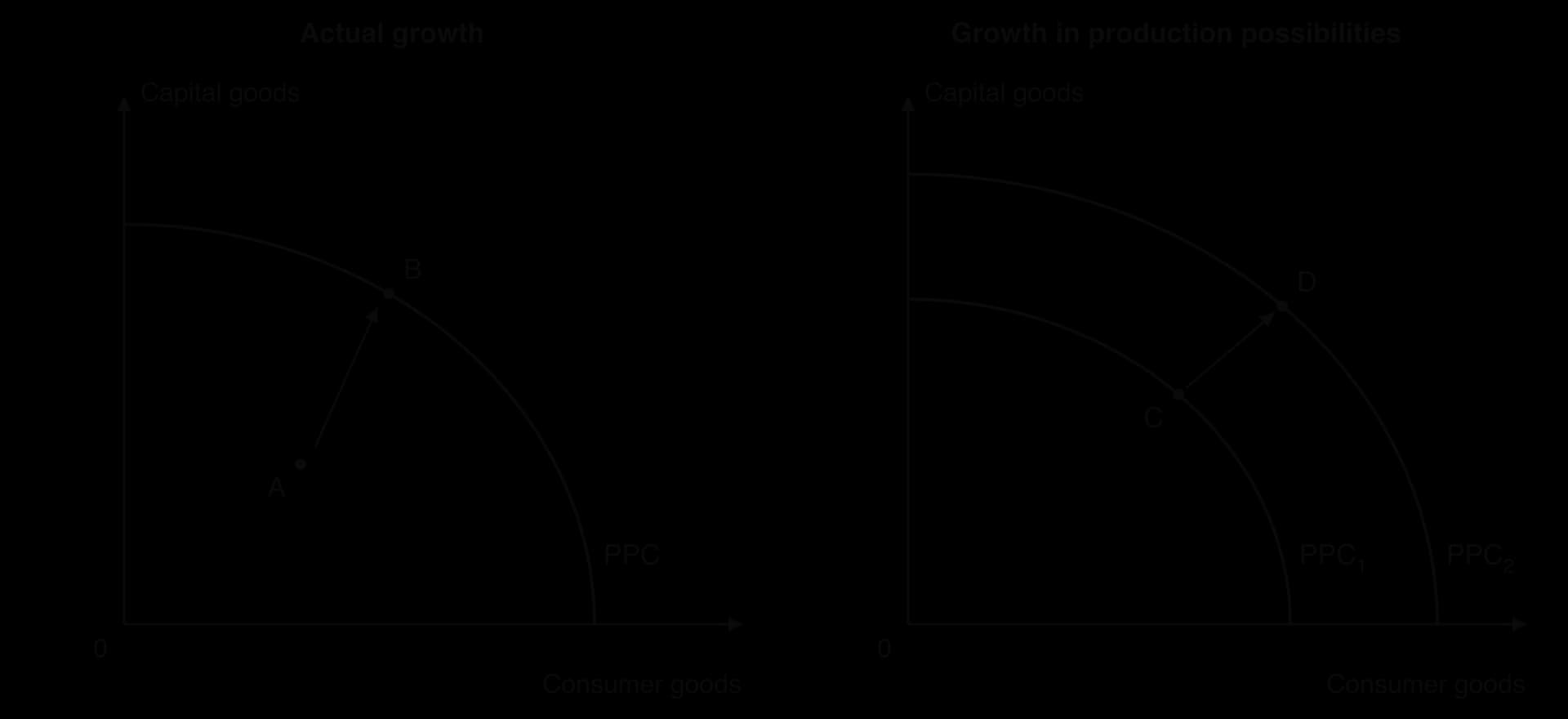 Two PPC diagrams, capital goods against consumer goods. Left, actual growth: an arrow from point A inside the PPC to point B on it. Right, growth in production possibilities: the curve shifts outward from PPC1 to PPC2, with an arrow from C on PPC1 to D on PPC2.
