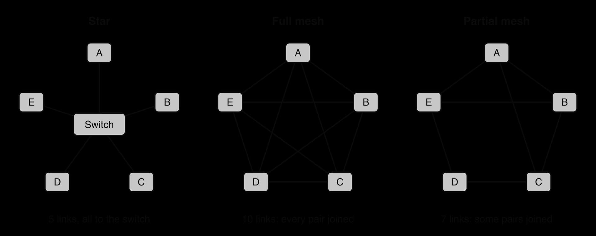 Three topologies with five nodes A to E. Star: each node has one link to a central switch, 5 links. Full mesh: every pair of nodes is joined, 10 links. Partial mesh: only some pairs are joined, 7 links.