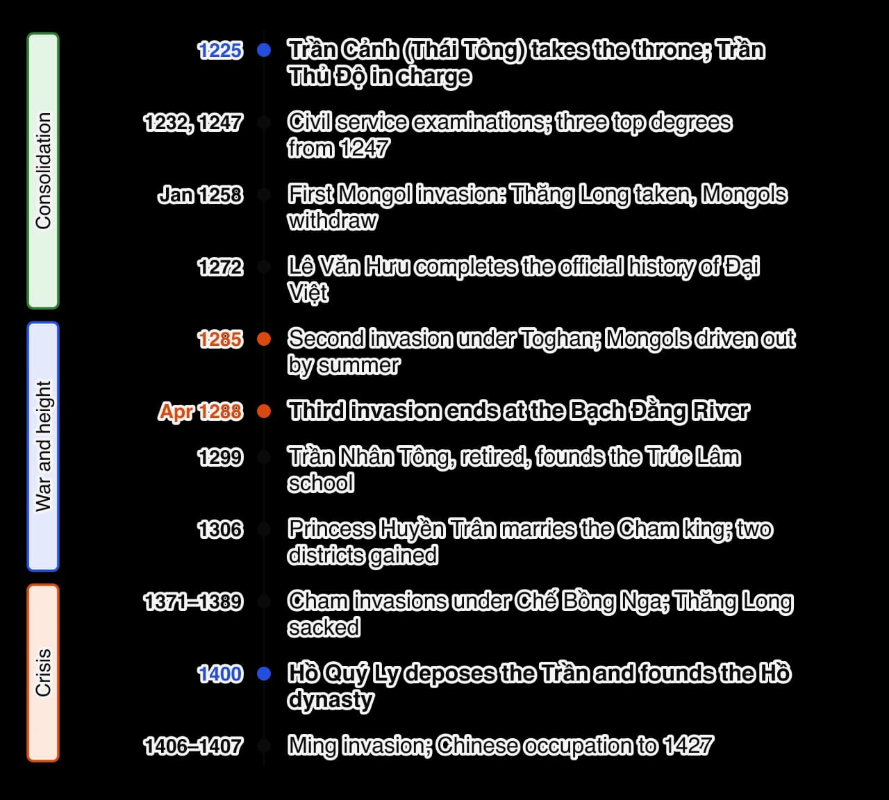 Vertical timeline of the Trần dynasty: Trần Thái Tông takes the throne 1225; examinations 1232 and 1247; first Mongol invasion January 1258; official history 1272; second invasion 1285; Bạch Đằng April 1288; Trúc Lâm school 1299; marriage alliance with Champa 1306; Cham invasions 1371–1389; Hồ Quý…
