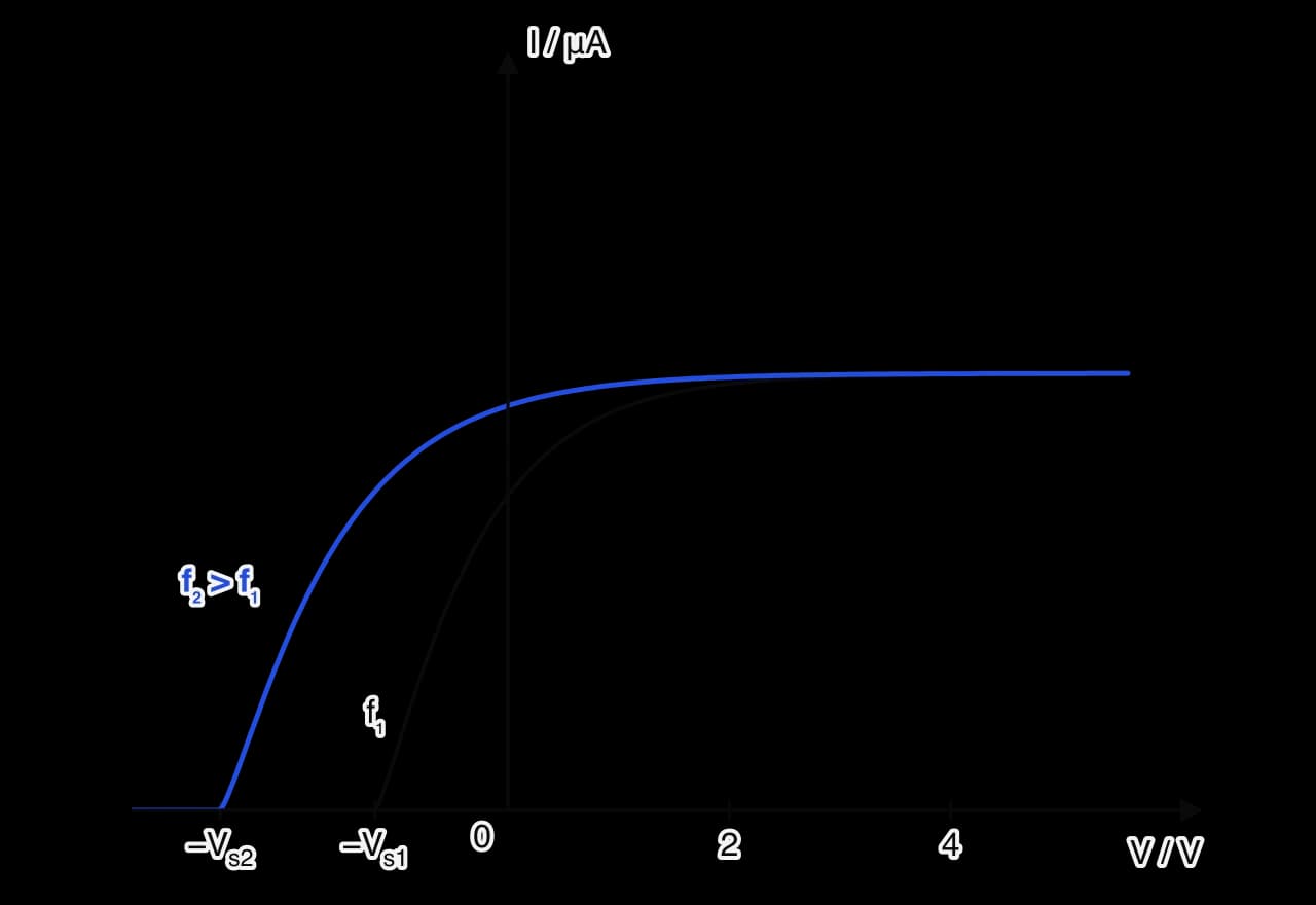 Graph of photocurrent I against anode pd V for two frequencies with the same number of photons per second. Both curves reach the same saturation current. The curve for the higher frequency f2 falls to zero at a more negative pd, −Vs2, than the curve for f1, which reaches zero at −Vs1.