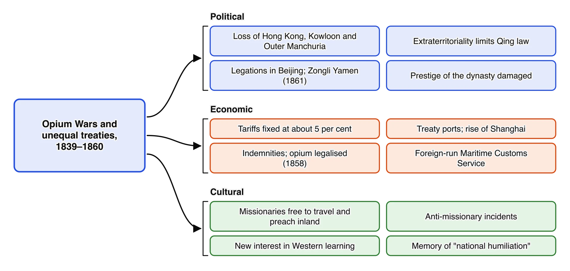 Consequences of the Opium Wars and unequal treaties. Political: loss of territory, extraterritoriality, legations and the Zongli Yamen, damaged prestige. Economic: fixed low tariffs, treaty ports and Shanghai, indemnities and legal opium, the foreign-run customs service.