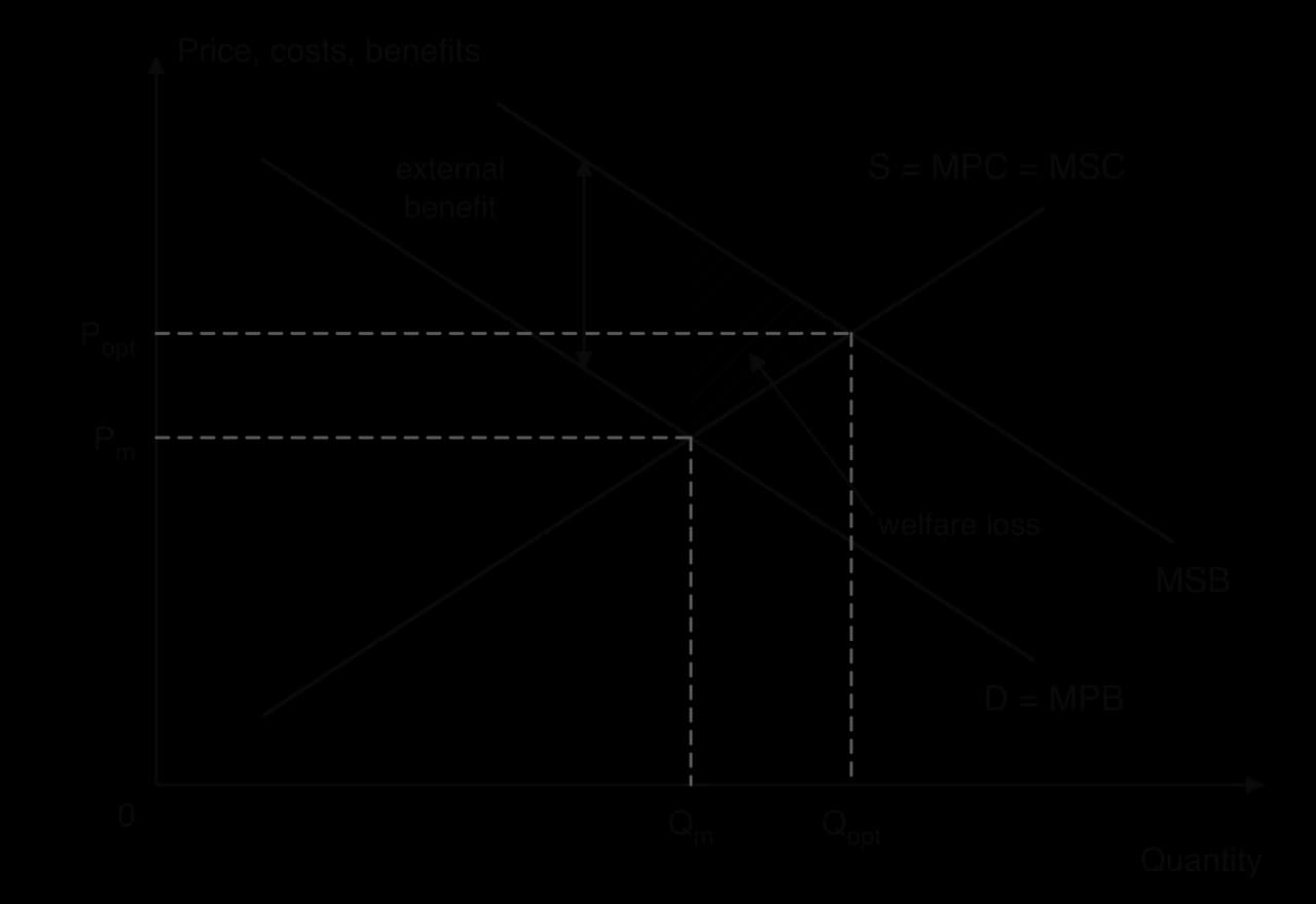 Diagram: D = MPB slopes down; MSB lies above it by the external benefit; S = MPC = MSC slopes up. The market is at Qm, Pm; the optimum Qopt, Popt where MSB = MSC is to the right. The hatched welfare loss lies between MSB and MSC from Qm to Qopt.