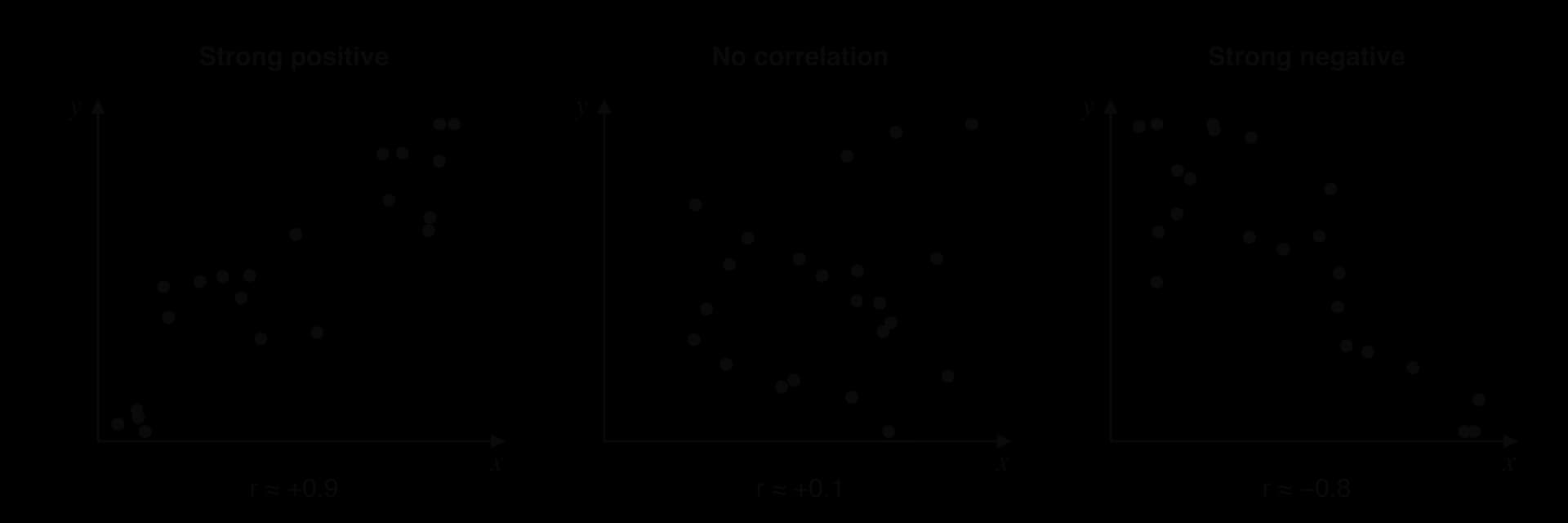Three scatter graphs of y against x. Left: points rise from lower left to upper right, r about +0.9. Centre: points scattered with no pattern, r about +0.1. Right: points fall from upper left to lower right, r about −0.8.